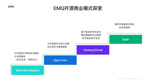 EMQ暢談IoT數(shù)據(jù)基礎(chǔ)軟件開源版圖,引領(lǐng)本土開源走向全球